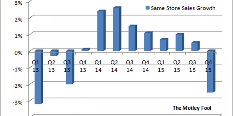 Advance Auto Parts Inc: Can It