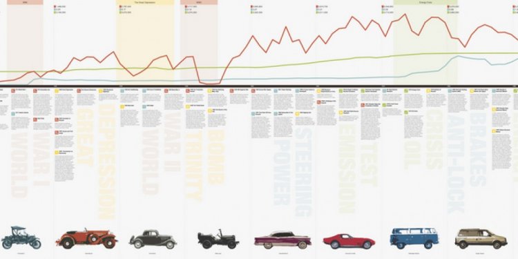 American Automotive Industry