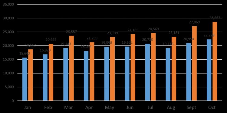 Sales x Year x Month (Oct-15)