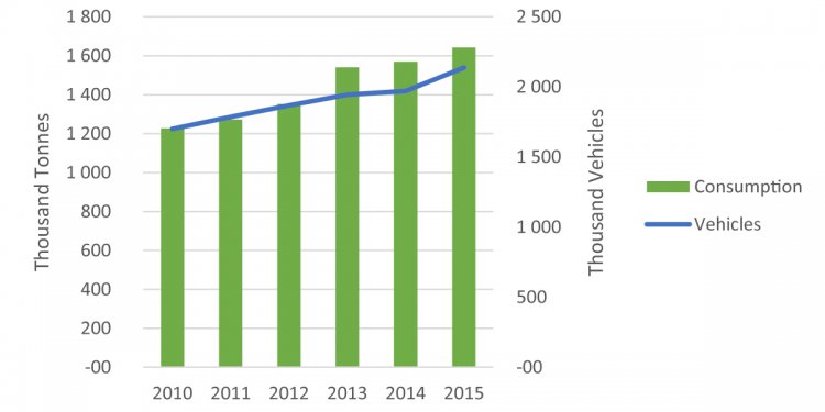 Autogas consumption and