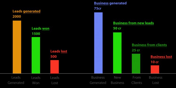 Focus on important leads