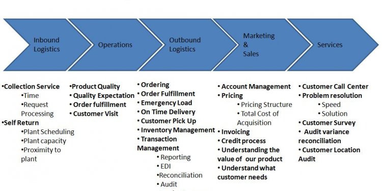 Value Chain Analysis