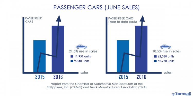 Car Sales Industry exceed