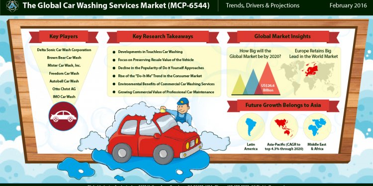 Car Washing Services Market