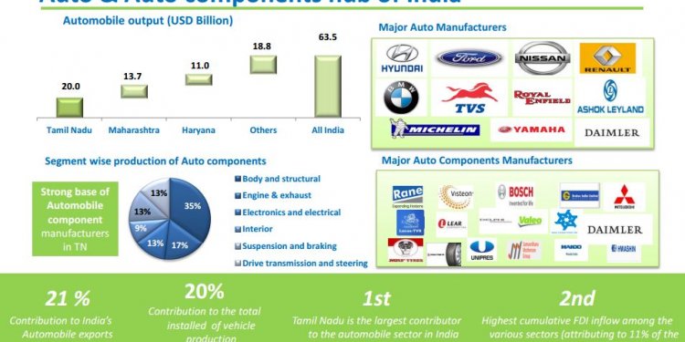 Tamil Nadu - Automobile Hub of