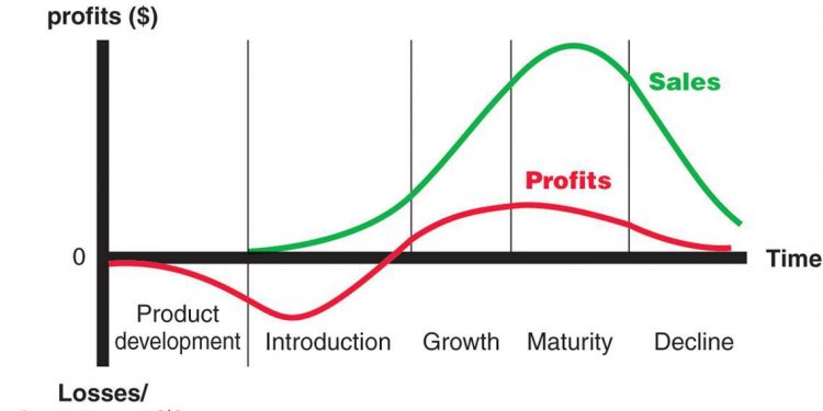 Product Life Cycle Stages