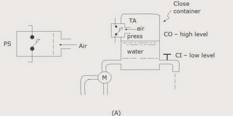 PRESSURE OPERATED CONTROL