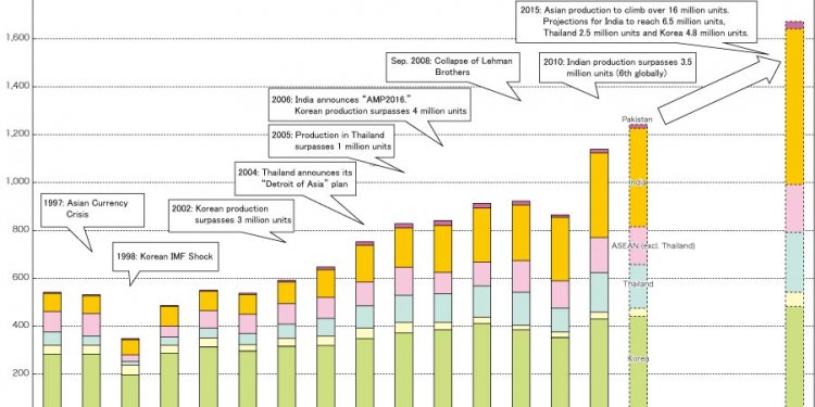 Asia: Vehicle Production by