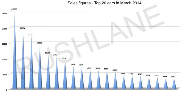 Top 20 car sales march 2014