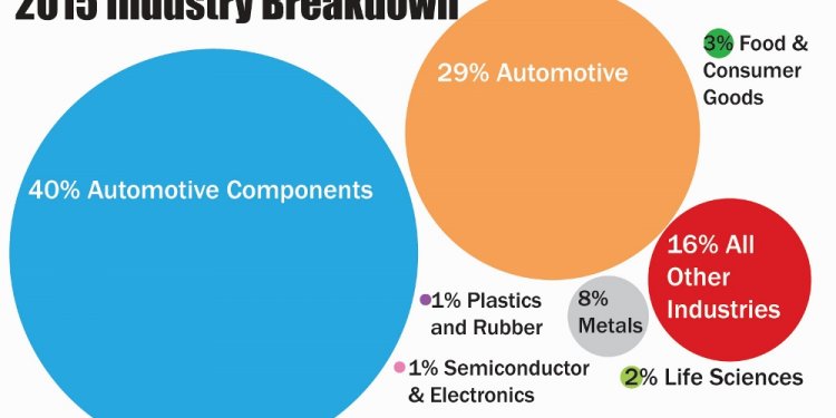 Canadian automotive industry