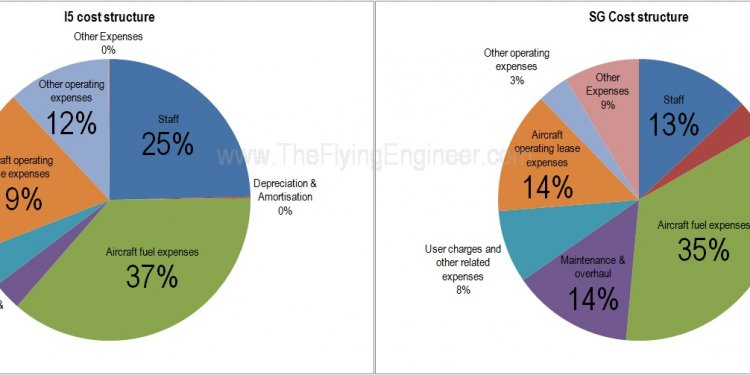 Industry Cost Structure