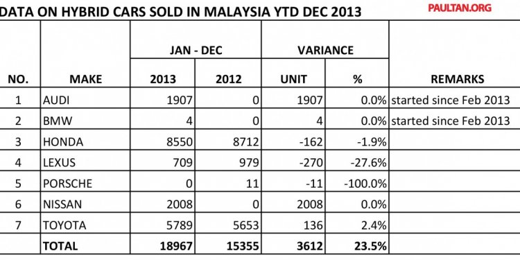 As for hybrid car sales