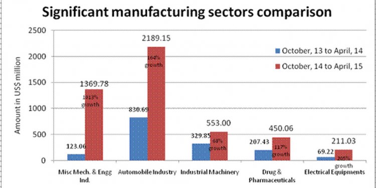 The manufacturing sector