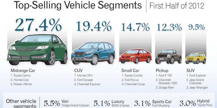 Cars Dominating the Market