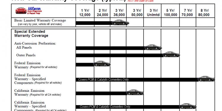 New Car Warranty