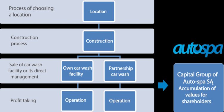 Car washes operating within