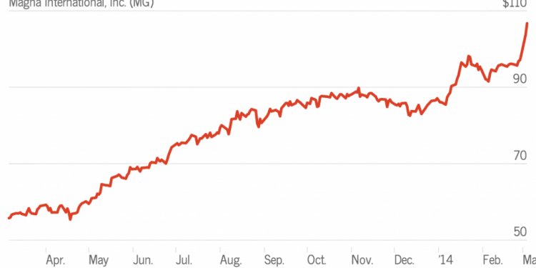 Chart showing trailing