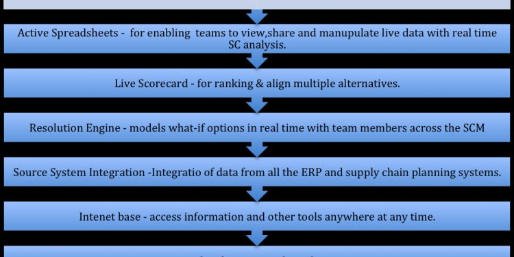 Swot Analysis; 21th Century