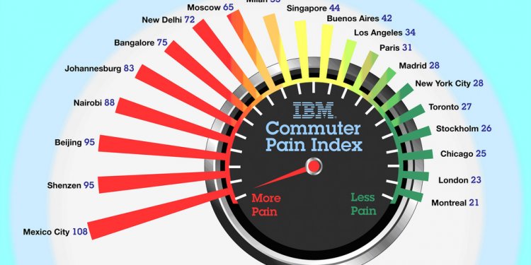 IBM commute pain index