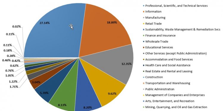 Top 20 industries hiring