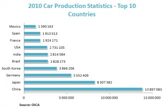 2010 automobile manufacturing data - Top 10 Countries