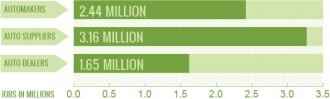 7 Million People in the us and their loved ones rely on Automobiles for a Livelihood