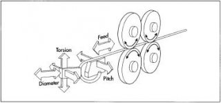 A diagram depicting spring coiling carried out by a CNC machine.