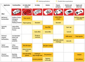 Applications of nanotechnologies in automobiles