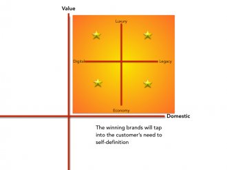 Automobile business Market research chart