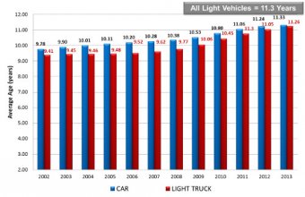 automotive aftermarket industry trends chronilogical age of vehicles