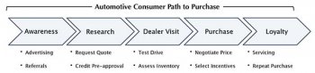 Automotive customer Path to buy