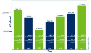 automotive development production figures