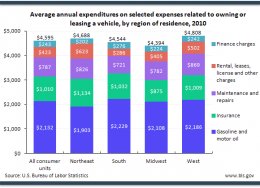 Average annual expenditures on selected expenses related to owning or leasing a vehicle, by region of residence, 2010