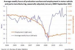 Average weekly hours of production workers and employment in motor vehicle and parts manufacturing, seasonally adjusted, January 2004–September 2011