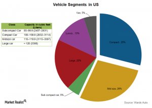 specific automakers take over different vehicle portions