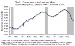 Chart 1. work in vehicle transport, in thousands, seasonally adjusted, January 1990 - December 2009