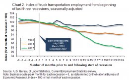 Chart 2. Index of truck transportation employment from start of final three recessions (1990, 2001, 2007), seasonally modified