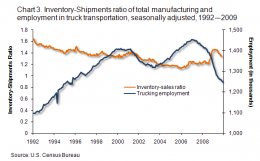 Chart 3. Inventory-Shipments proportion of total production vs. employment in vehicle transportation, seasonally adjusted, 1992 - 2009