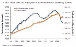 Chart 4. Retail sales vs. work in vehicle transportation, seasonally modified