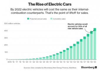 Chart: increase of Electric Cars