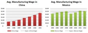 China_Vs_Mexico_Hourly_Wage