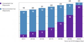 Connected automobile cargo projections 2020 united states