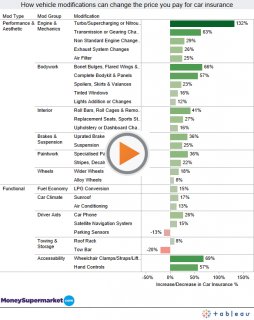 Cost of automobile Modification