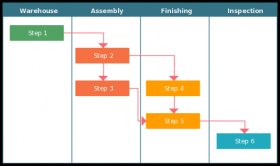 Cross functional flowchart of assembly-line ( deployment )