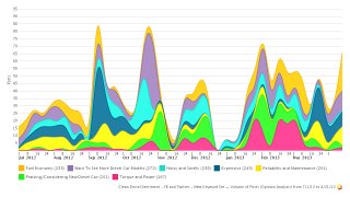 Opinion evaluation trend from 2012-07-01 to 2013-04-21 Diesel automative viewpoint evaluation trend