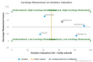 Earnings Momentum Vs Relative Valuation