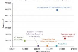 Employment and wages for selected auto-related occupations, May 2010