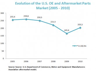 advancement associated with the U.S. OE and Aftermarket areas marketplace (2005 - 2010)