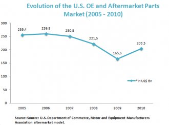 advancement associated with the U.S. OE and Aftermarket Parts marketplace (2005 - 2010) advancement associated with the U.S. OE and Aftermarket areas marketplace (2005 - 2010)