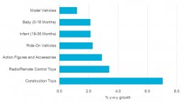 Forecast retail worth product sales growth in key categories